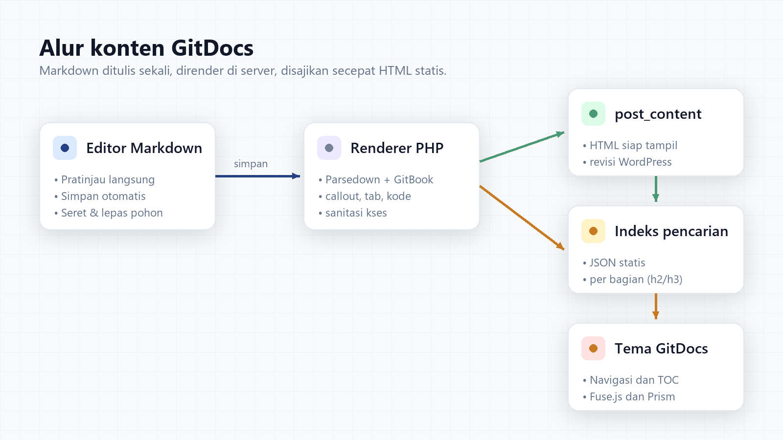 Alur konten GitDocs: dari editor Markdown hingga halaman dan indeks pencarian